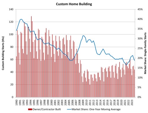 Declines for Custom Home Building