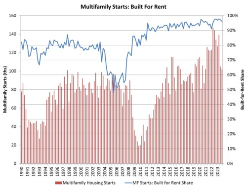 Small Decline for Multifamily Built-for-Rent Share