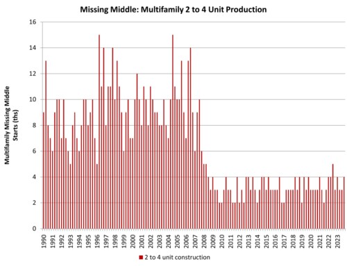 Multifamily Missing Middle Construction Unchanged