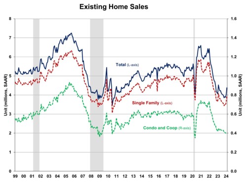 Existing Home Sales Surge to One-Year High in February