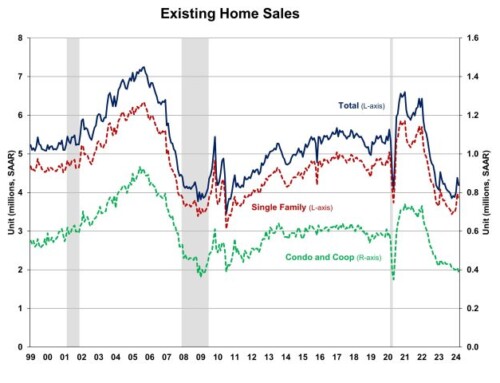 Existing Home Sales Decline in March