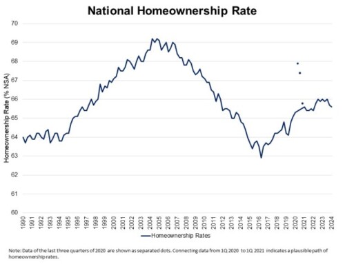 Lowest Homeownership Rate for Younger Householders in Two Years