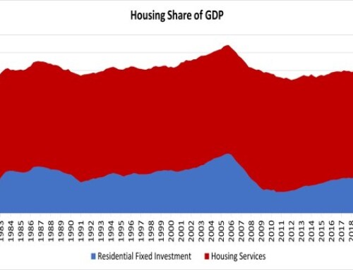 Housing Share of GDP Surpasses 16% for First Time Since 2022
