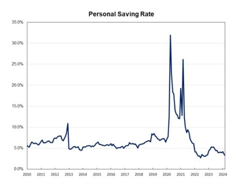 Personal Saving Rate Falls to 3.2% in March