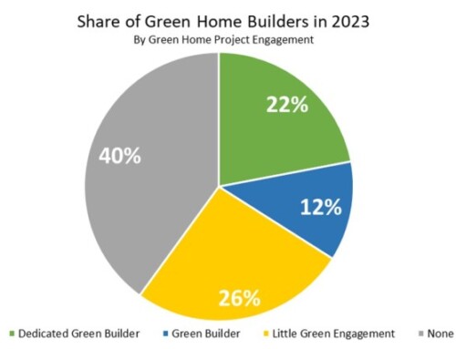 Green Building: Trends, Motivations, and Challenges