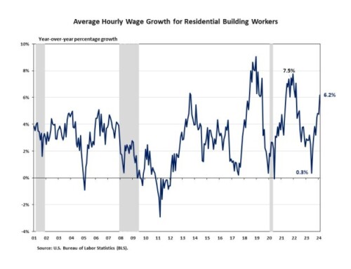 Residential Building Wages See Fastest Growth in More Than Two Years