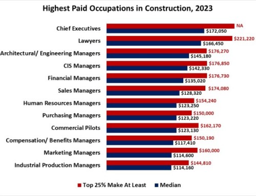 Highest Paid Occupations in Construction in 2023