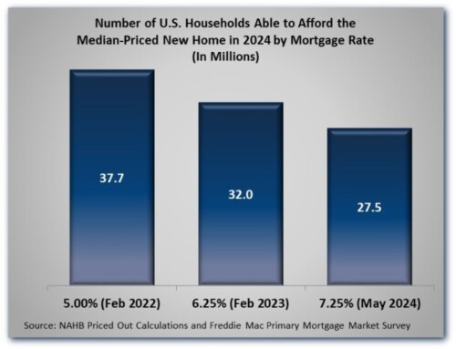 At 2022 Rates, 10 Million More Households Could Afford a New Home