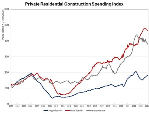 Private Residential Construction Spending Dips in March