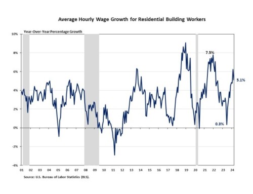 Residential Building Wages Continued to Rise