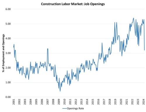 Large Decline for Open Construction Jobs in March