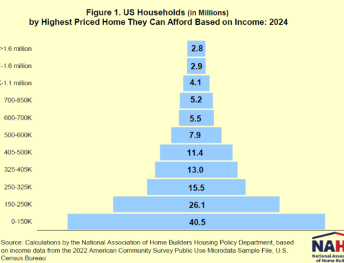 Affordability Pyramid Shows 64.8 Million Households Cannot Buy a $250,000 Home
