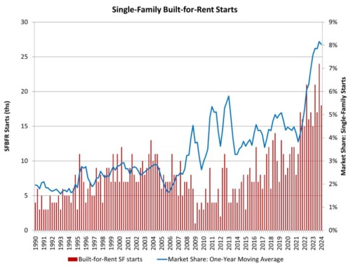 Year-over-Year Gains for Single-Family Built-for-Rent Starts