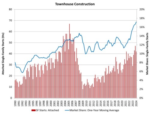 A Strong Quarter for Townhouse Construction