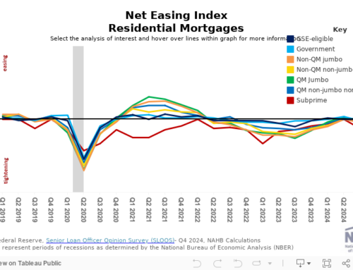 Weaker Demand for Residential Mortgages Persists