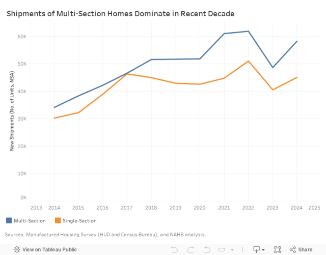 MHS: Multi v. Single-Section 