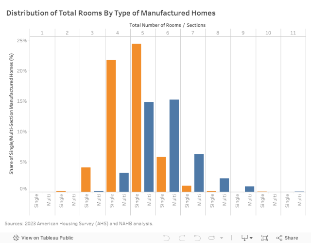 AHS: Total Rooms 