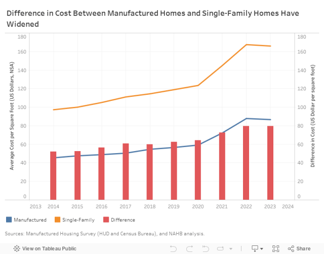 MHS: Average Cost Per SQFT 
