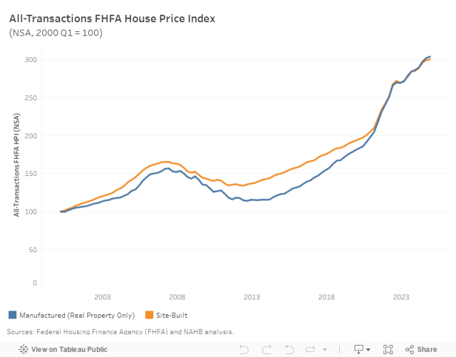 FHFA: All Transactions HPI 