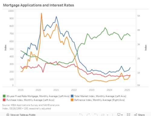 Refinancing Continues to Drive Mortgage Activity in March