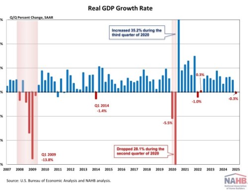U.S. Economy Contracted in First Quarter of 2025