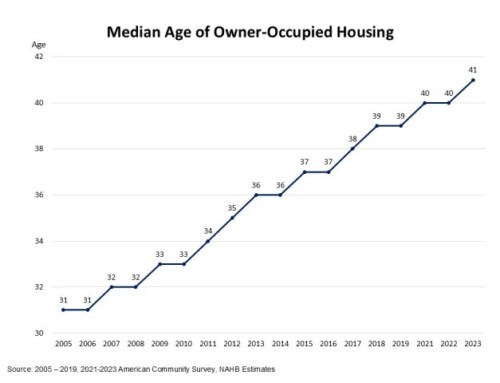 Almost Half of the Owner-Occupied Homes Built Before 1980