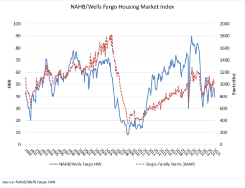 Despite Exemptions and Delays, Tariffs are Already Affecting Builders