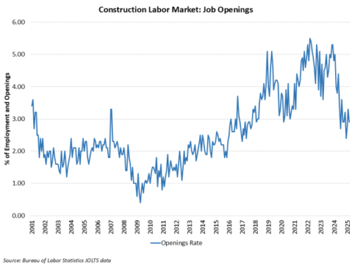 Jobs Openings Fall as Economy Slows