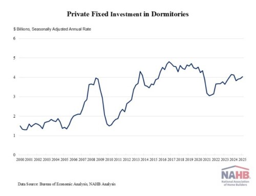 Student Housing Construction Investment Rises in the First Quarter of 2025 
