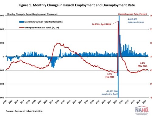 U.S. Economy Added 139,000 Jobs in May