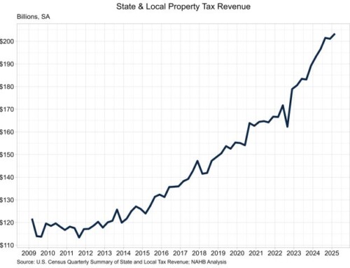State and Local Property Tax Revenue Grows in the First Quarter