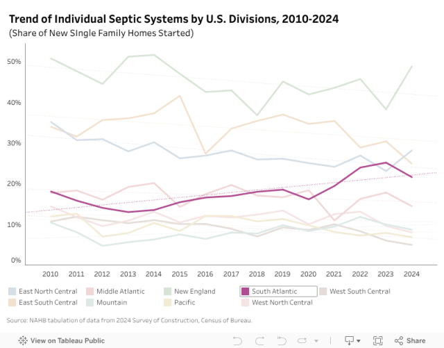 Individual Septic System Trend 