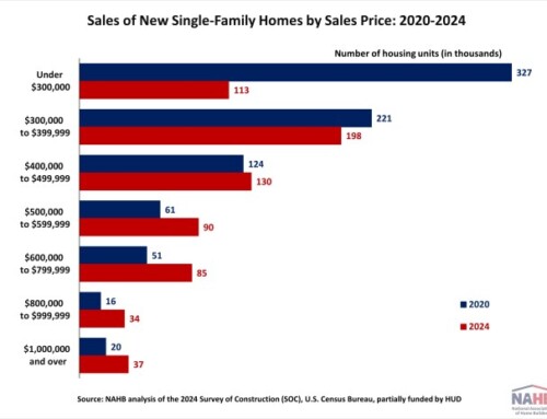 Sales of Lower-Priced New Single-Family Homes Declined Over the Past Five Years