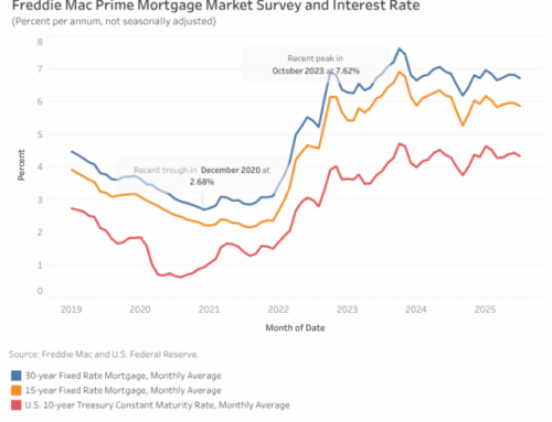Mortgage Rates Move Lower, Hitting 10-Month Low