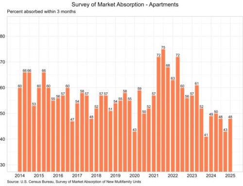Multifamily Absorption Rises in the Second Quarter