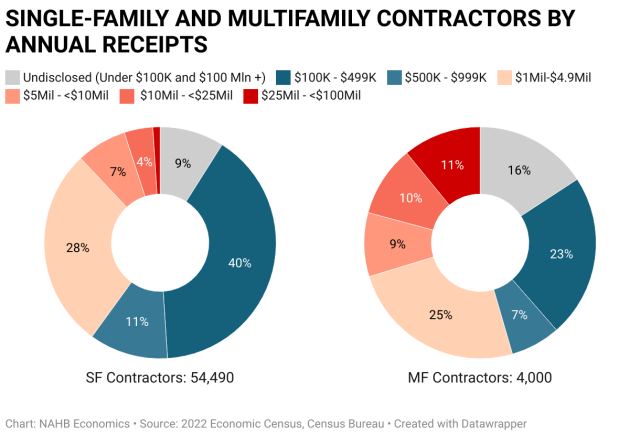 SINGLE-FAMILY AND MULTIFAMILY CONTRACTORS BY ANNUAL RECEIPTS (Small multiple donut chart)