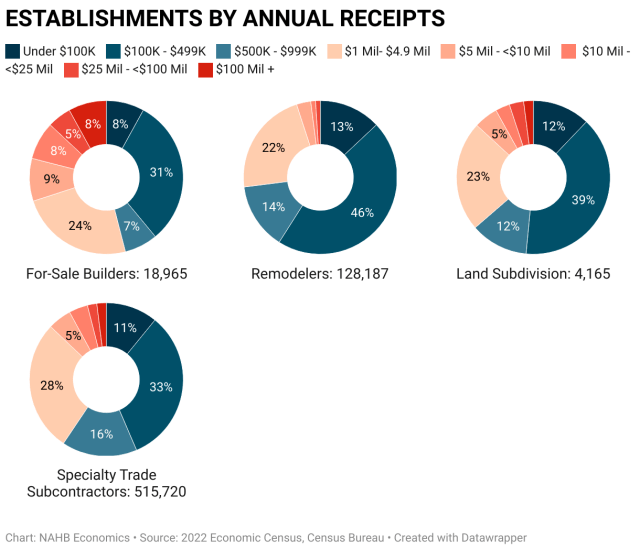ESTABLISHMENTS BY ANNUAL RECEIPTS (Small multiple donut chart)