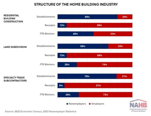 Most Home Builders are Small Businesses