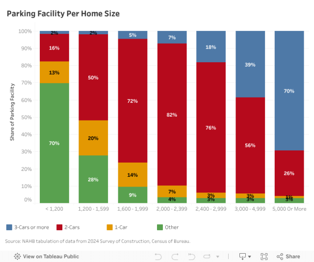 D3. Parking per Sq 