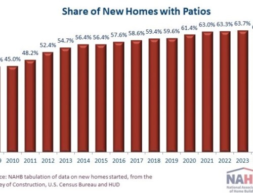 Share of New Homes with Patios Edges Down for First Time in Fifteen Years