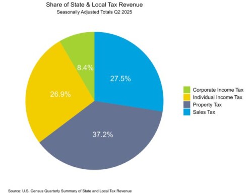 State/Local Property Tax Revenue Share Falls for Third Straight Quarter