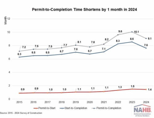 Single-Family Homes Are Built Faster in 2024