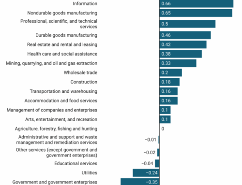 2025 Second Quarter State-Level GDP Data