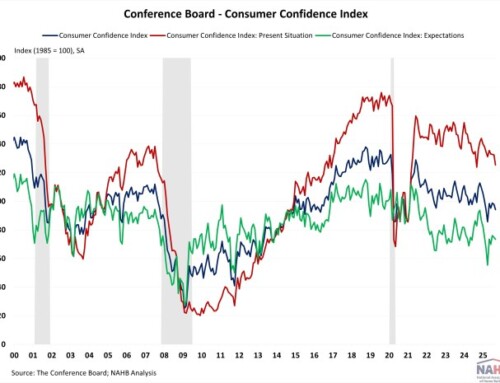 Consumer Confidence Drops on Job Concerns