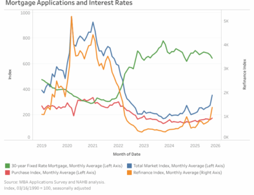 Refinancing Activity Surges in September