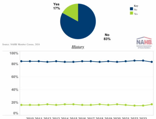 17% of NAHB Builders Built Age-Restricted Housing in 2024