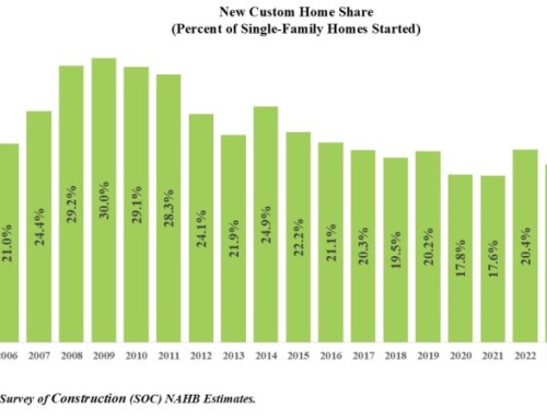 Custom Home Building Share Declines in 2024