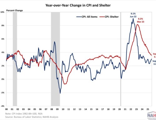 Inflation Picks Up in September