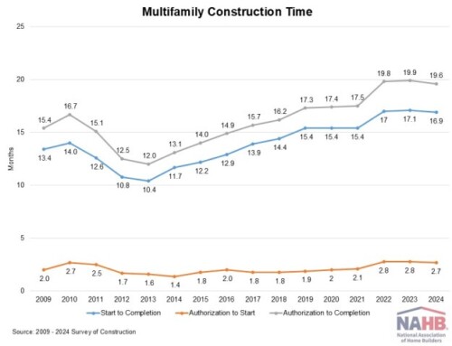 Shorter Apartment Construction Time in 2024