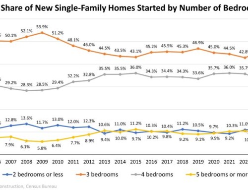 Bedrooms in New Single-Family Homes in 2024